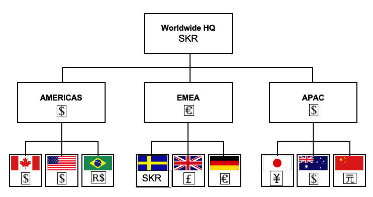 Global management