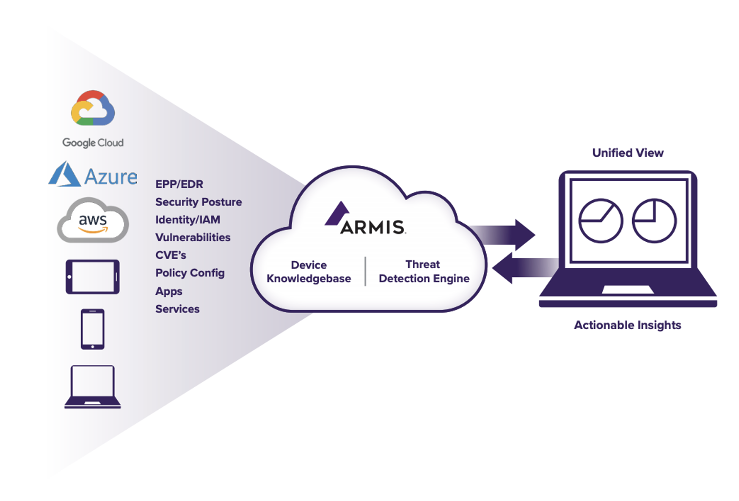 Armis for Work from Home Security