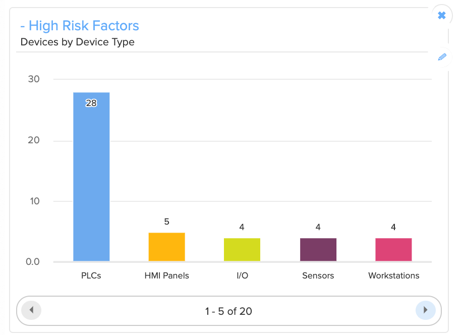 Risk factors by device type - Armis