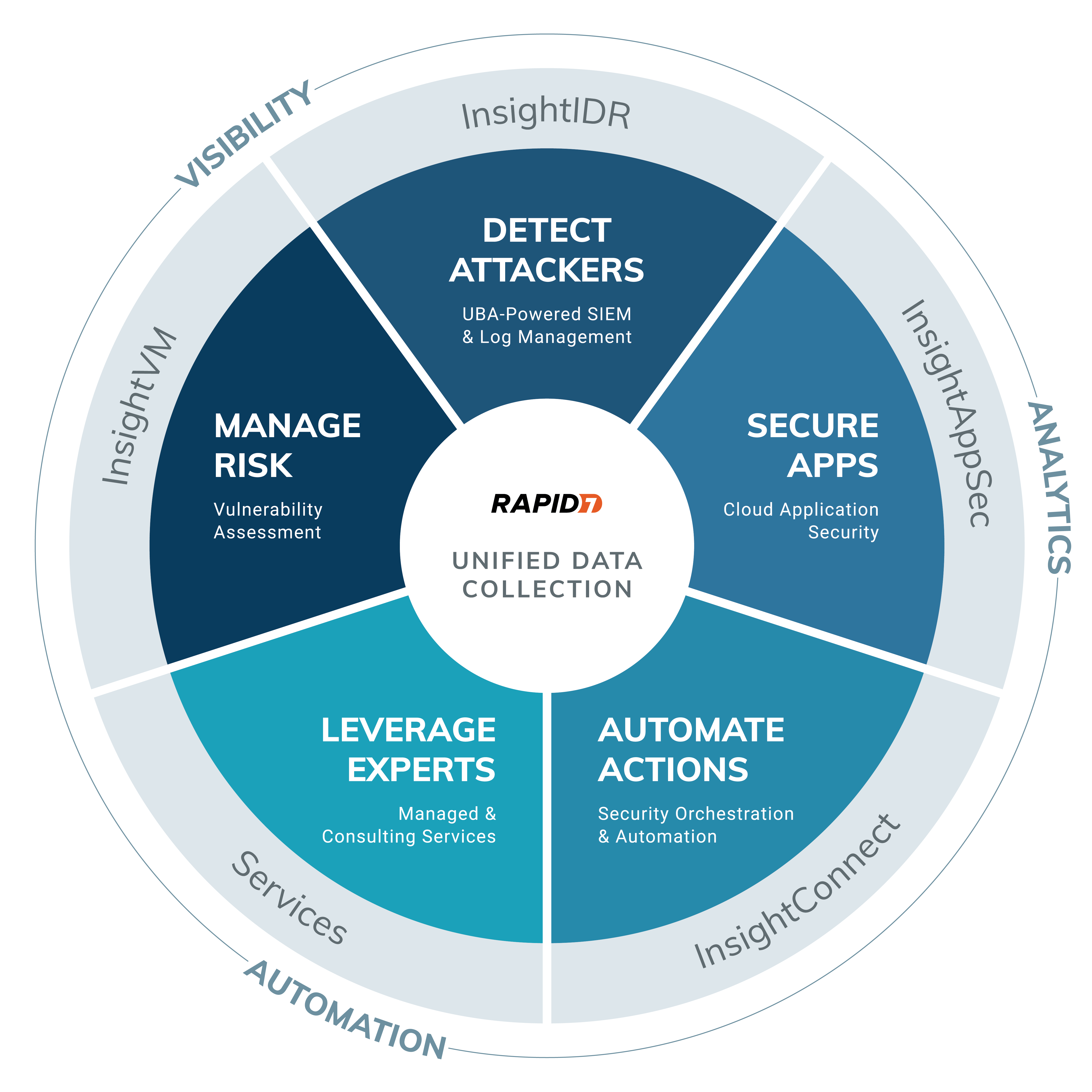 rapid7-circle_with-products